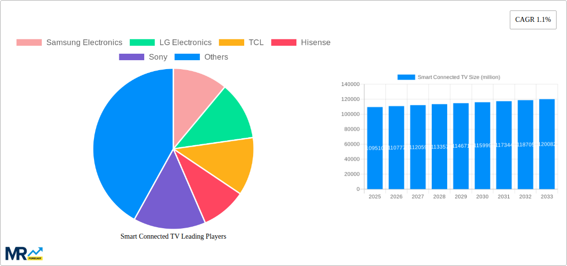 Smart Connected TV Research Report - Market Size, Growth & Forecast