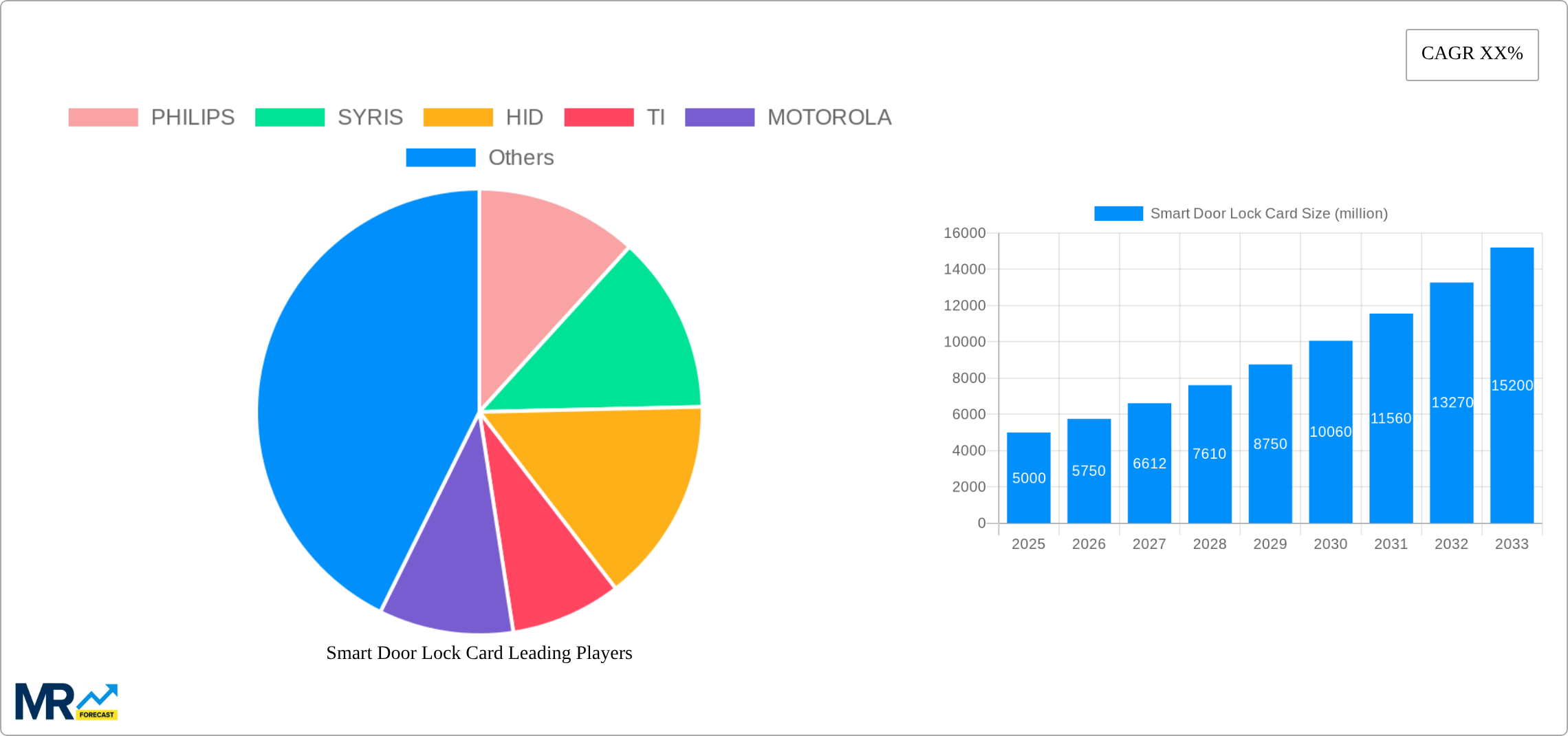 Smart Door Lock Card Research Report - Market Size, Growth & Forecast