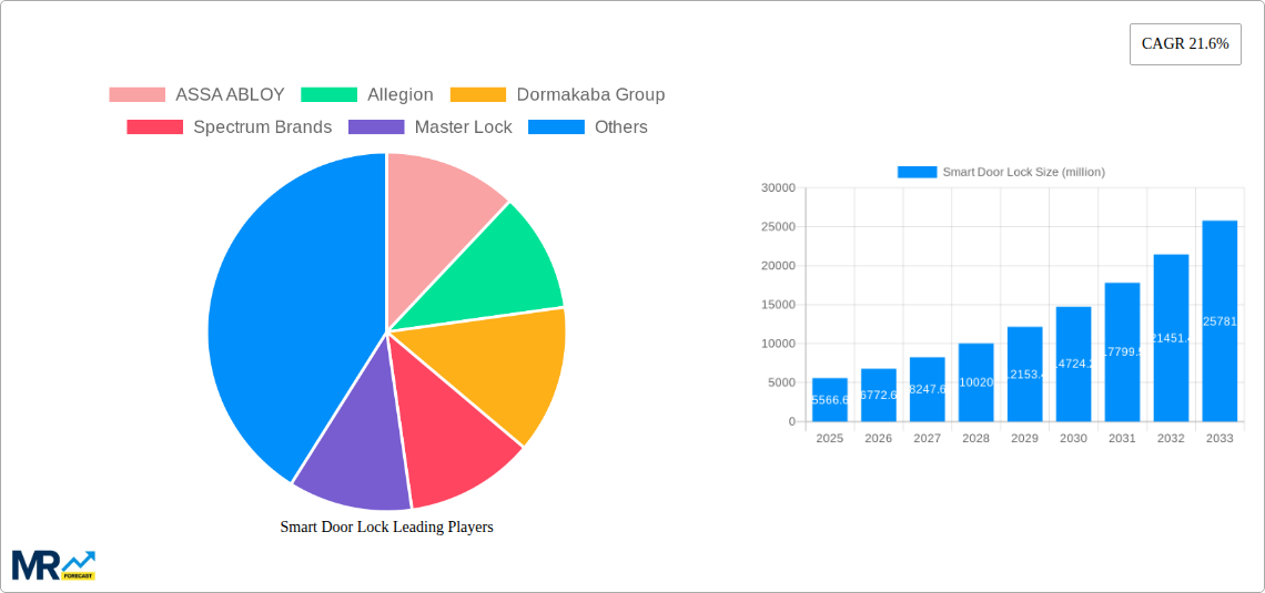Smart Door Lock Research Report - Market Size, Growth & Forecast