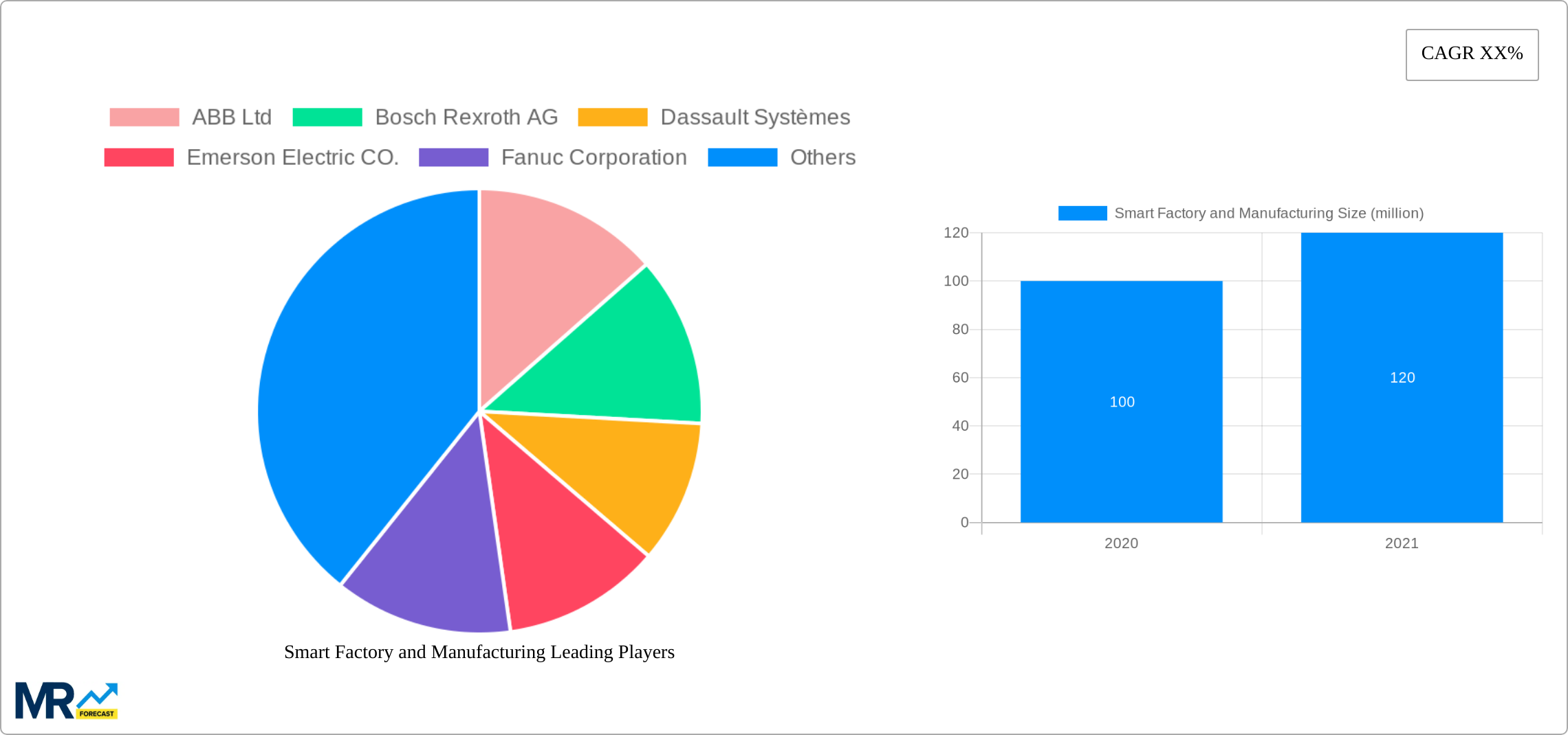 Smart Factory and Manufacturing Research Report - Market Size, Growth & Forecast