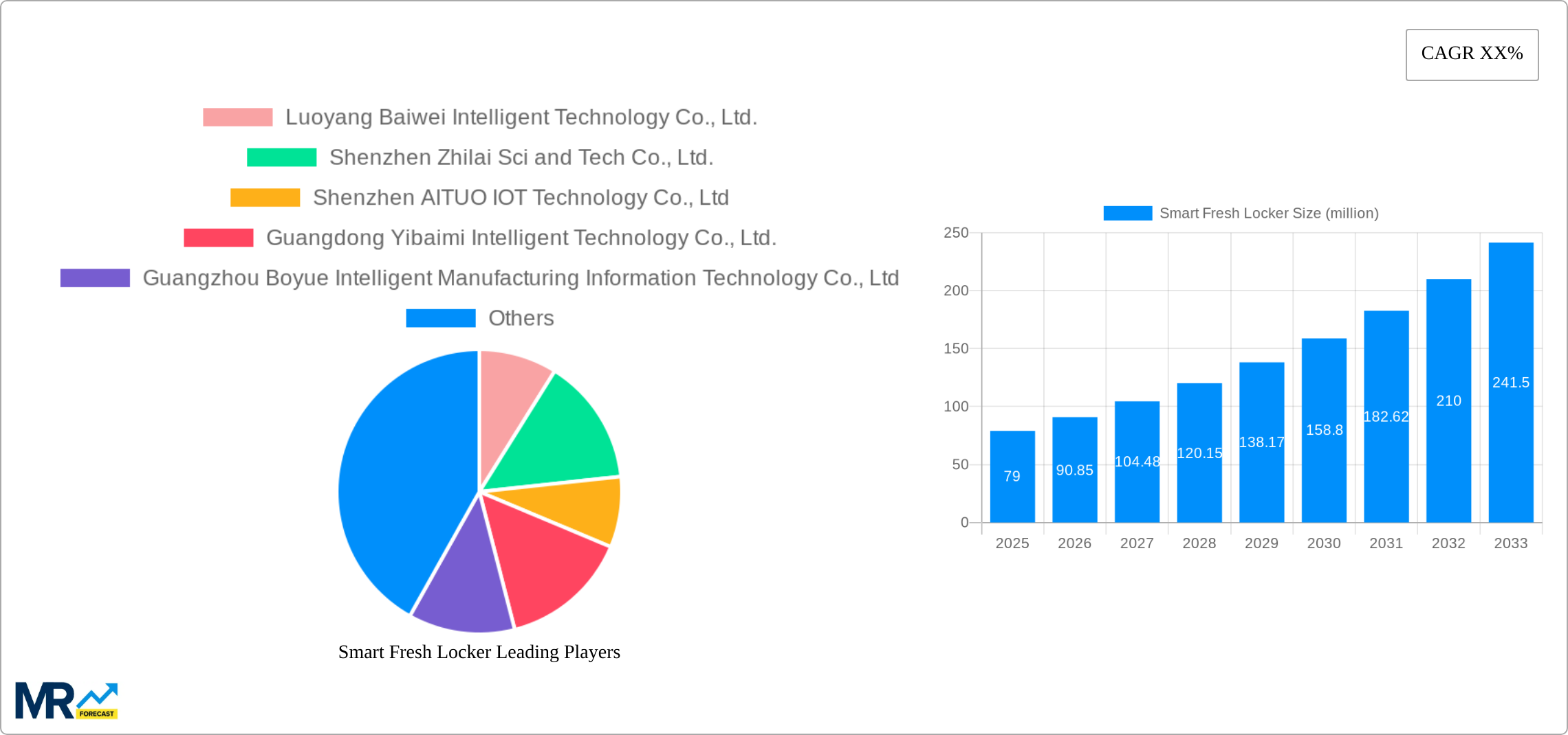 Smart Fresh Locker Research Report - Market Size, Growth & Forecast