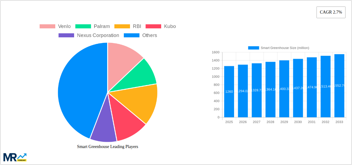 Smart Greenhouse Research Report - Market Size, Growth & Forecast