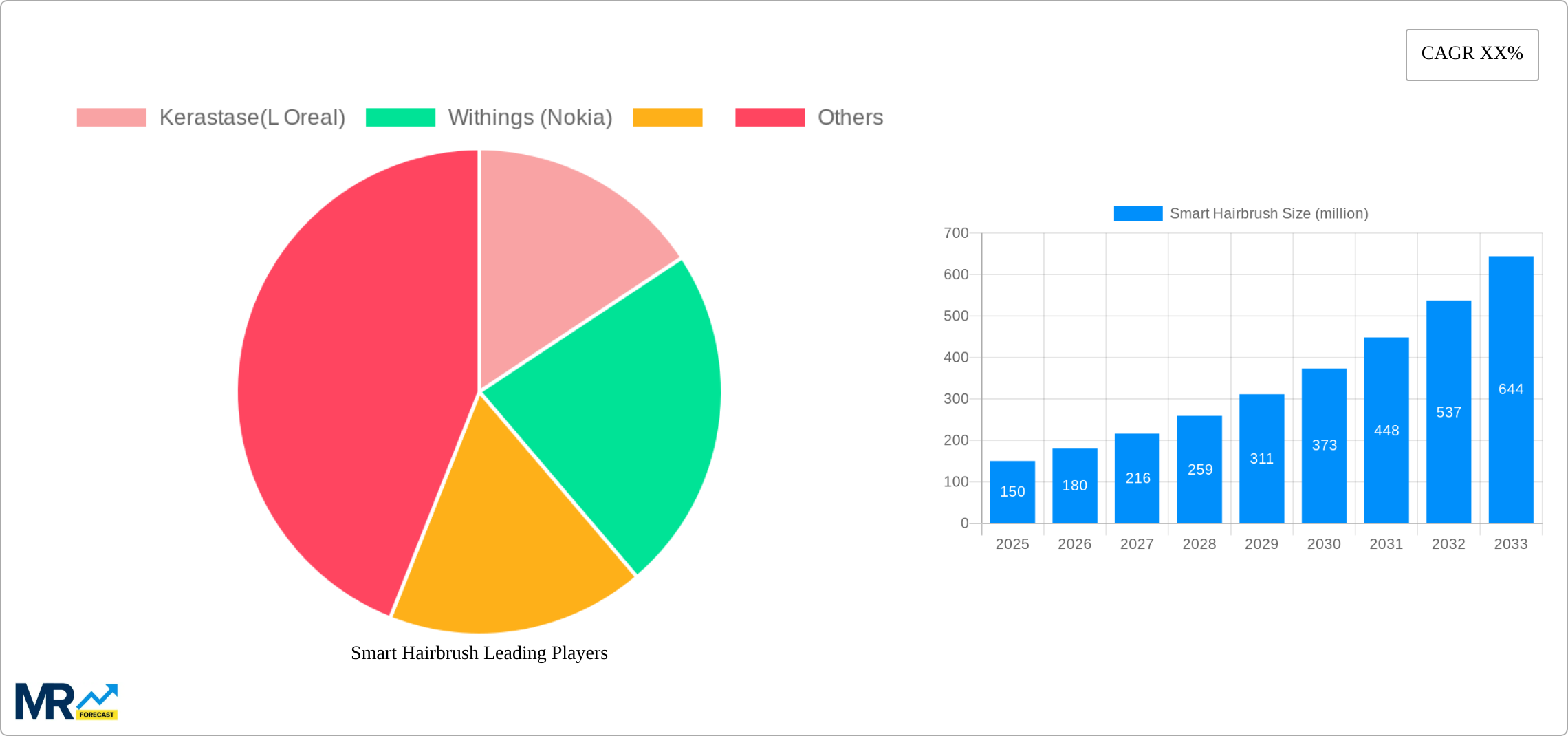 Smart Hairbrush Research Report - Market Size, Growth & Forecast