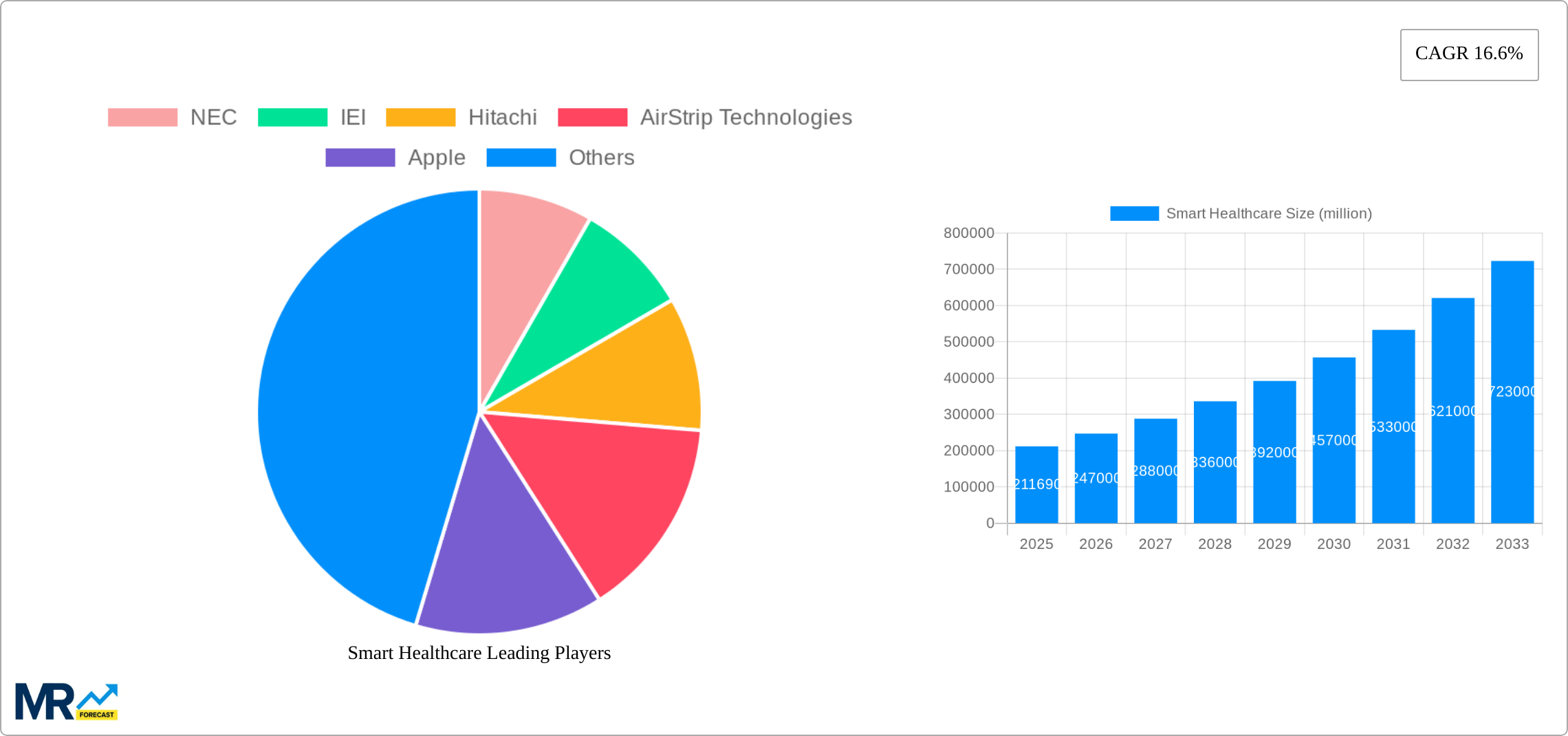 Smart Healthcare Research Report - Market Size, Growth & Forecast