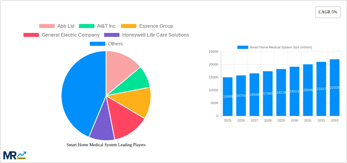 Smart Home Medical System Research Report - Market Size, Growth & Forecast