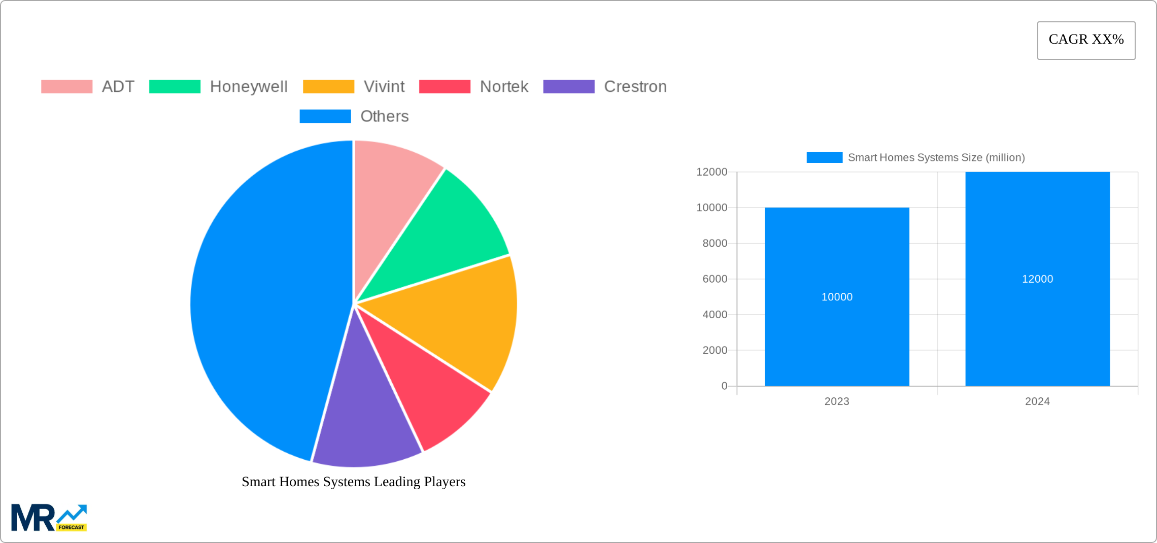 Smart Homes Systems Research Report - Market Size, Growth & Forecast