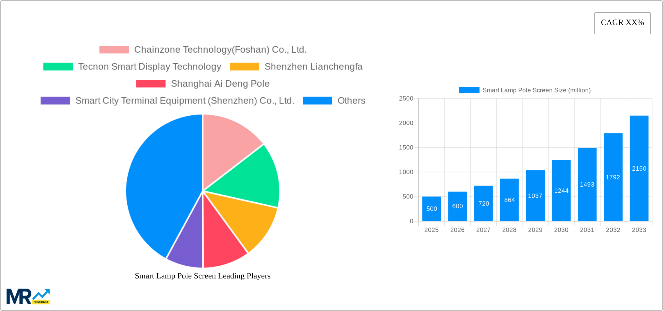 Smart Lamp Pole Screen Research Report - Market Size, Growth & Forecast