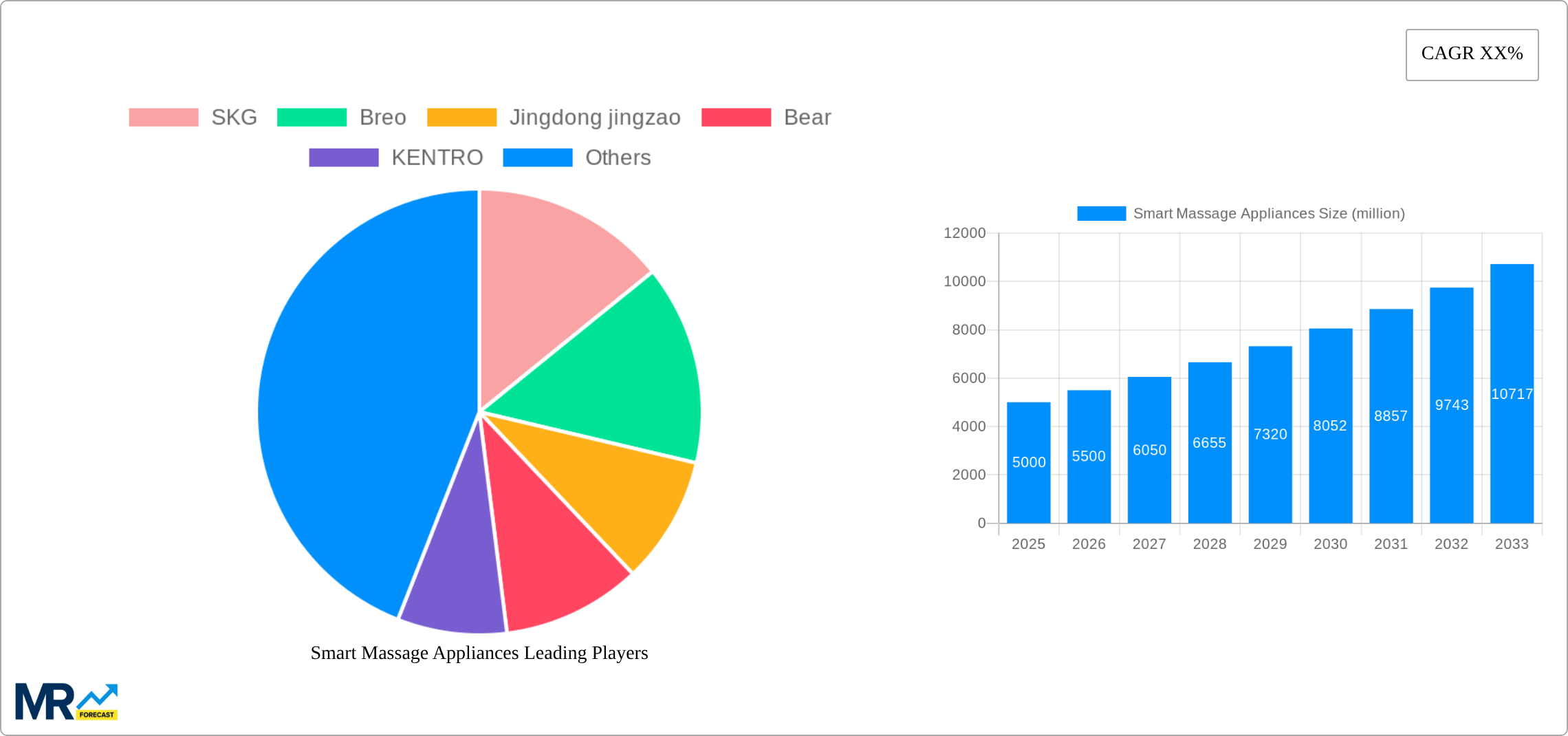 Smart Massage Appliances Research Report - Market Size, Growth & Forecast