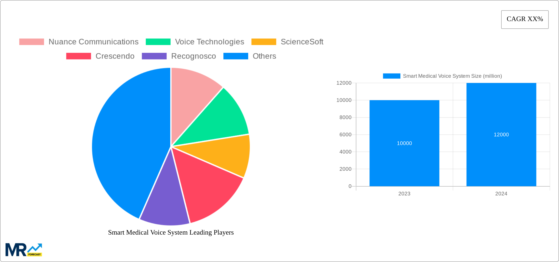 Smart Medical Voice System Research Report - Market Size, Growth & Forecast