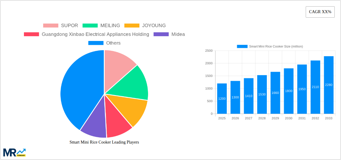 Smart Mini Rice Cooker Research Report - Market Size, Growth & Forecast