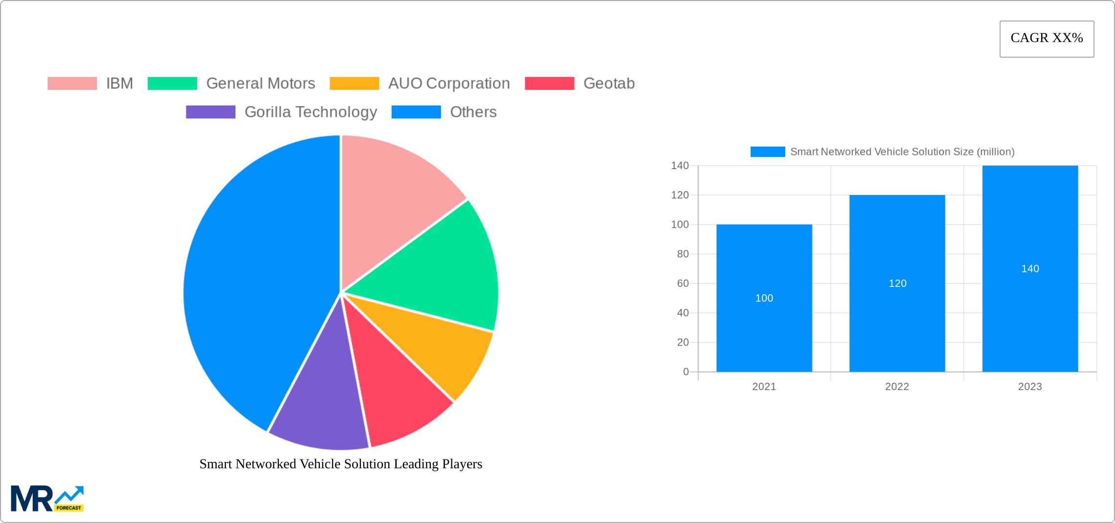 Smart Networked Vehicle Solution Research Report - Market Size, Growth & Forecast