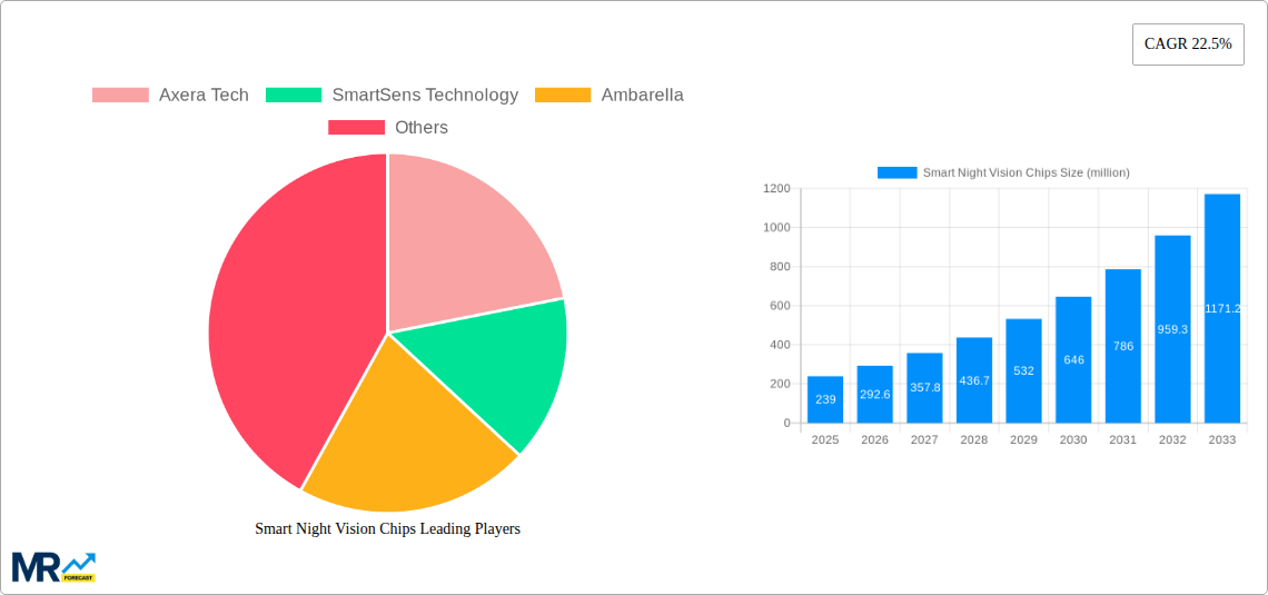 Smart Night Vision Chips Research Report - Market Size, Growth & Forecast
