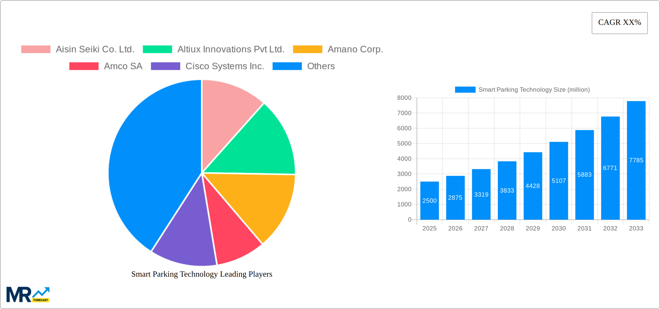 Smart Parking Technology Research Report - Market Size, Growth & Forecast