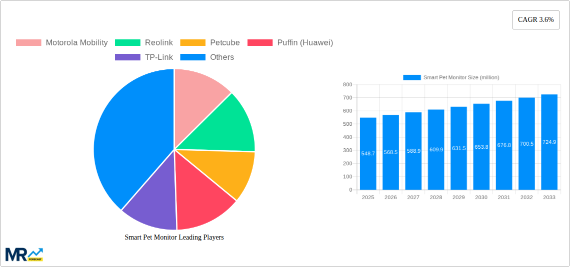 Smart Pet Monitor Research Report - Market Size, Growth & Forecast