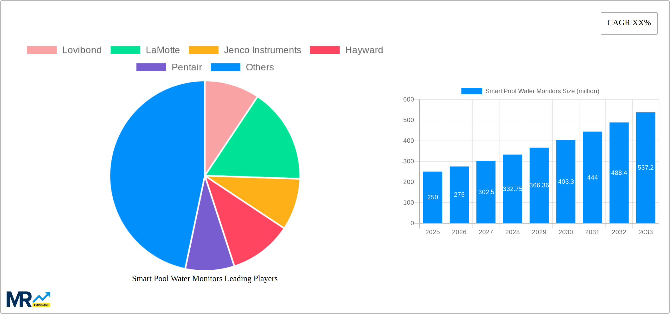Smart Pool Water Monitors Research Report - Market Size, Growth & Forecast