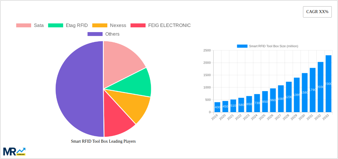 Smart RFID Tool Box Research Report - Market Size, Growth & Forecast