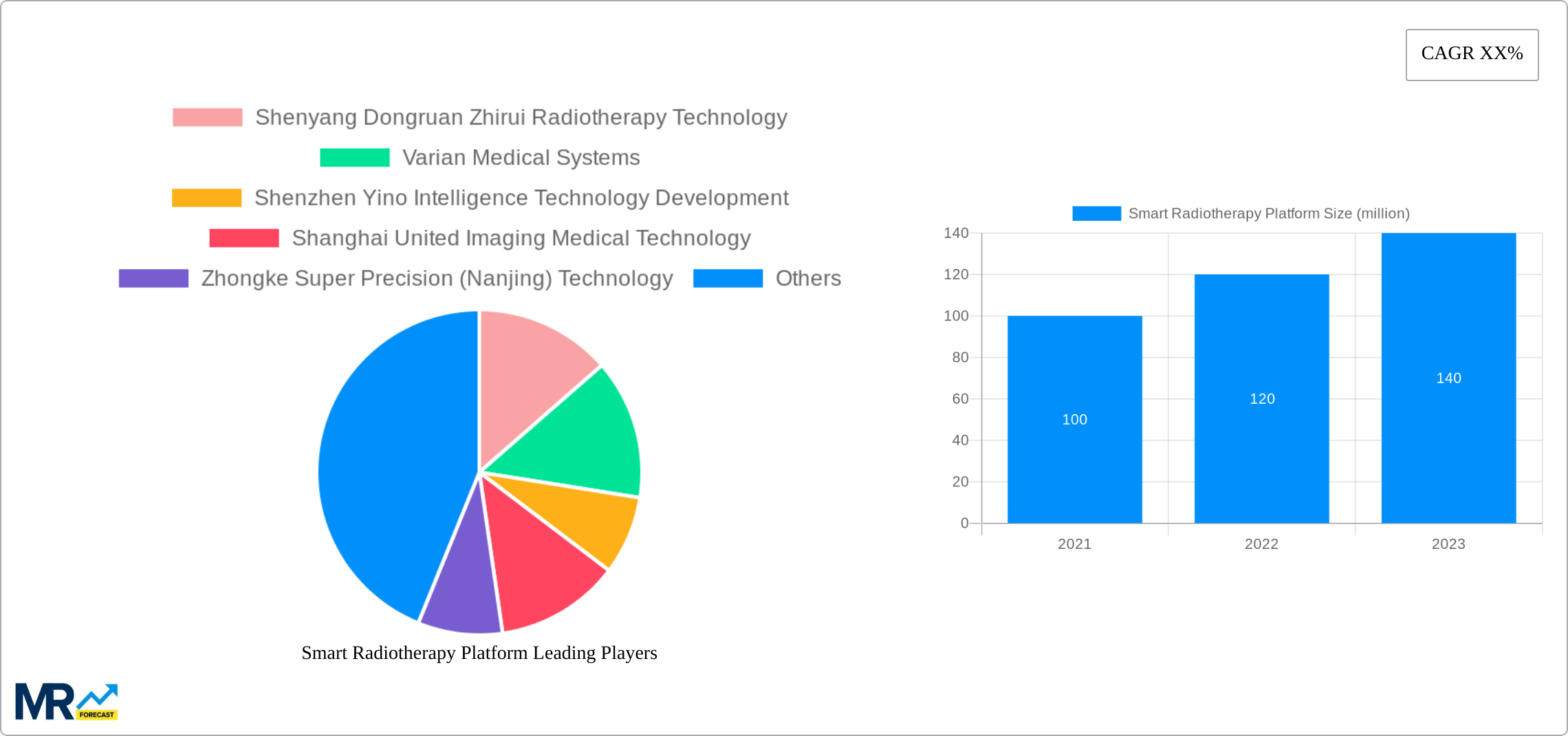 Smart Radiotherapy Platform Research Report - Market Size, Growth & Forecast