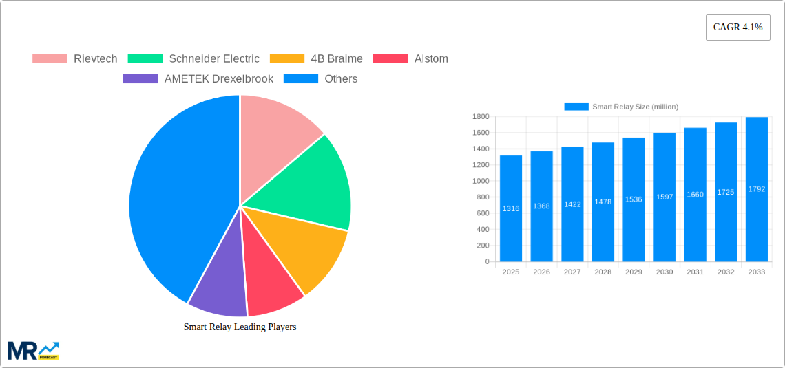 Smart Relay Research Report - Market Size, Growth & Forecast