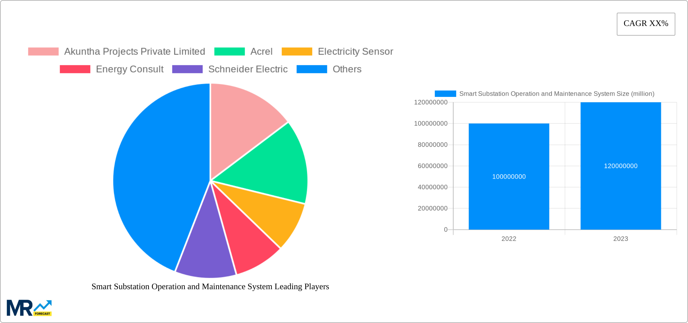 Smart Substation Operation and Maintenance System Research Report - Market Size, Growth & Forecast