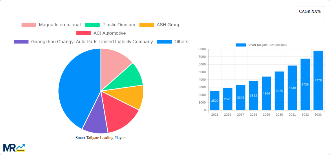 Smart Tailgate Research Report - Market Size, Growth & Forecast