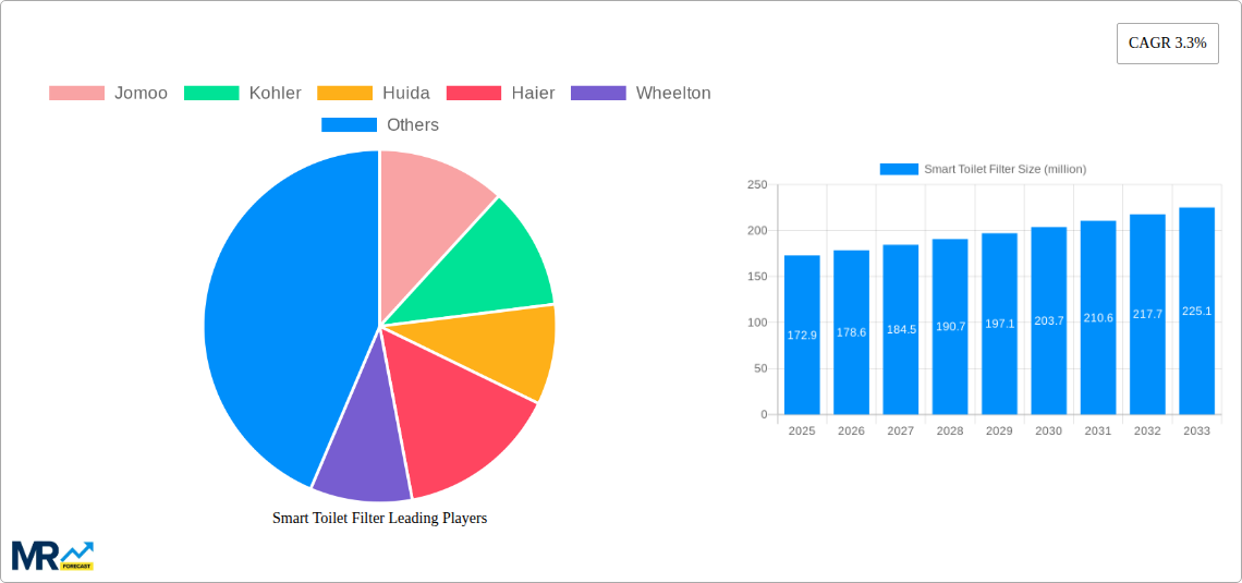 Smart Toilet Filter Research Report - Market Size, Growth & Forecast