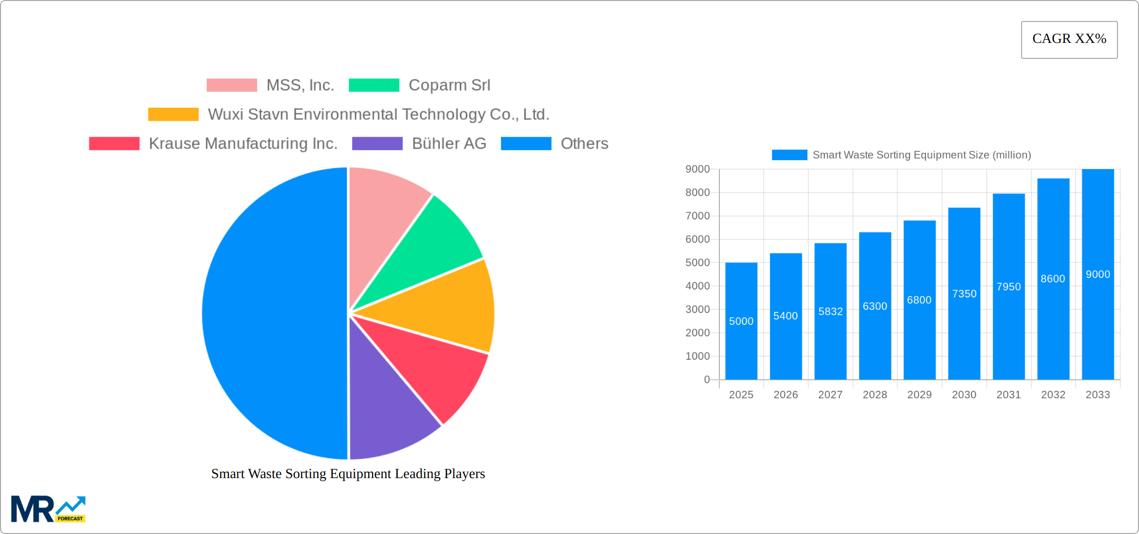 Smart Waste Sorting Equipment Research Report - Market Size, Growth & Forecast