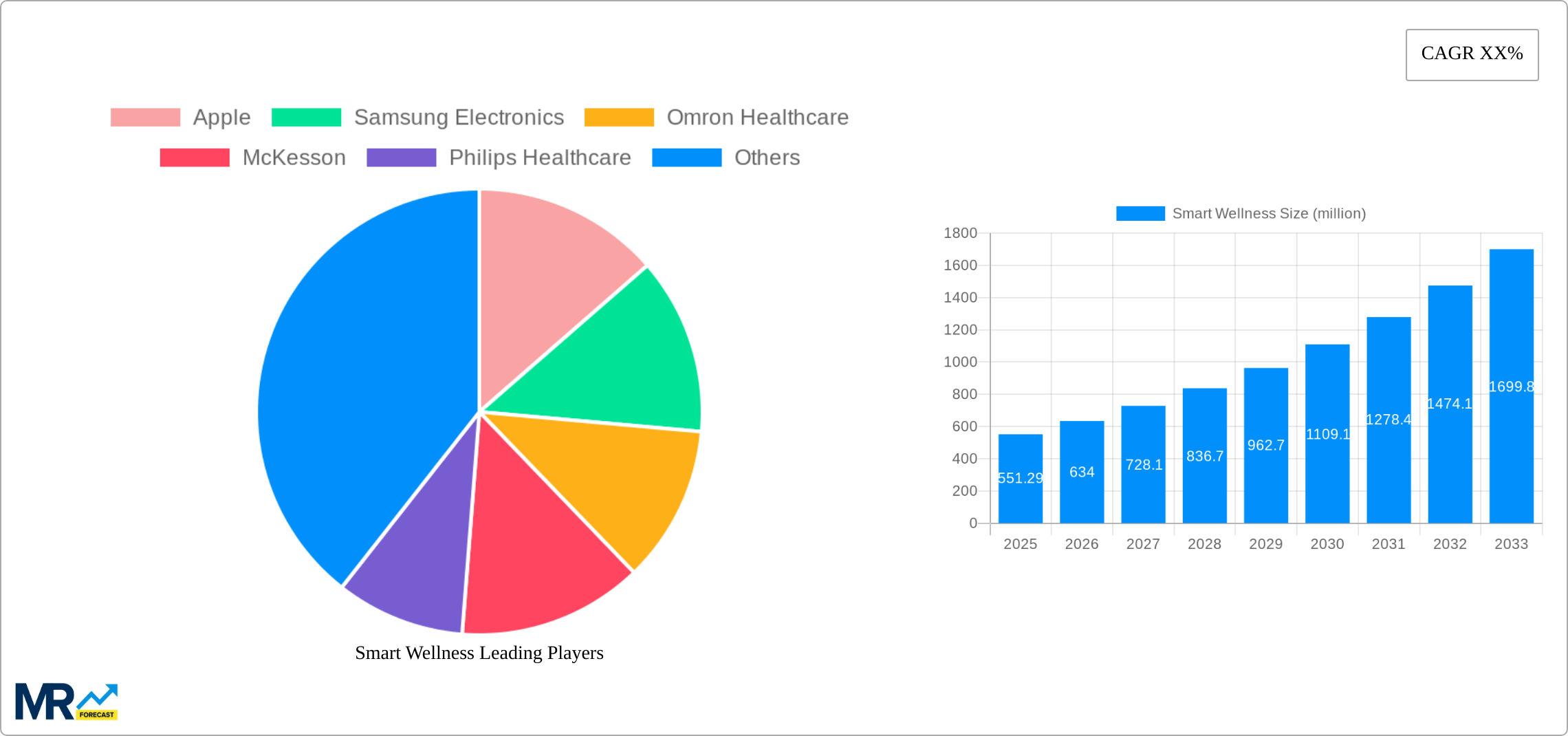 Smart Wellness Research Report - Market Size, Growth & Forecast