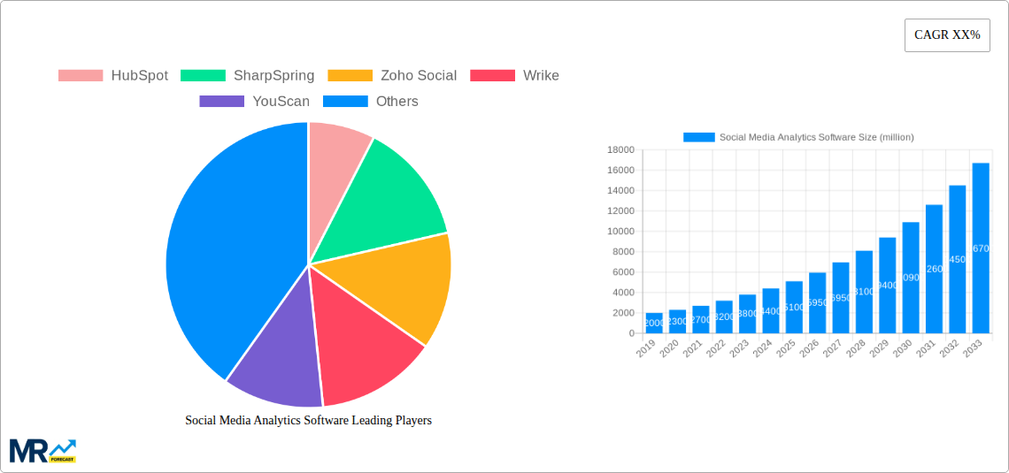 Social Media Analytics Software Research Report - Market Size, Growth & Forecast