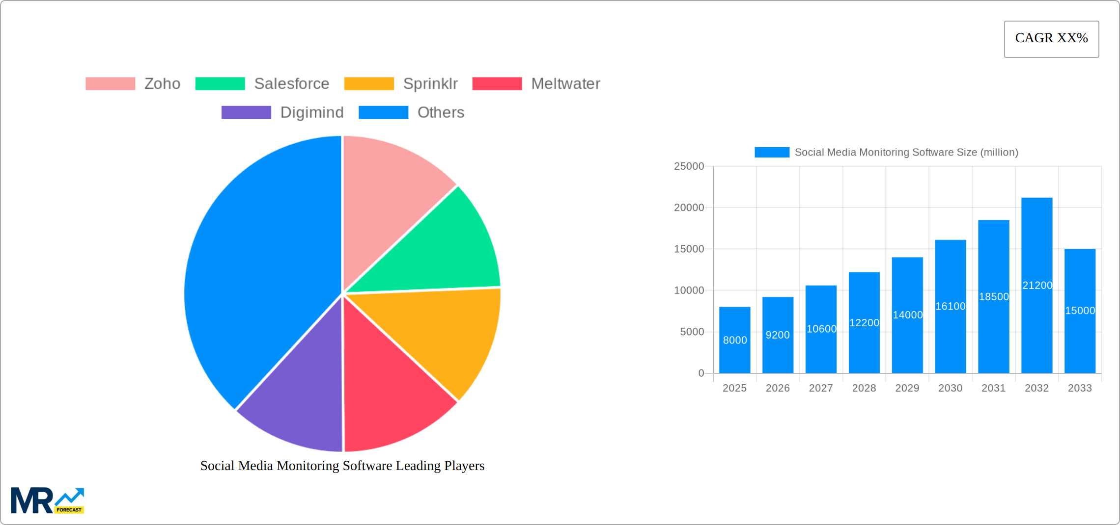 Social Media Monitoring Software Research Report - Market Size, Growth & Forecast