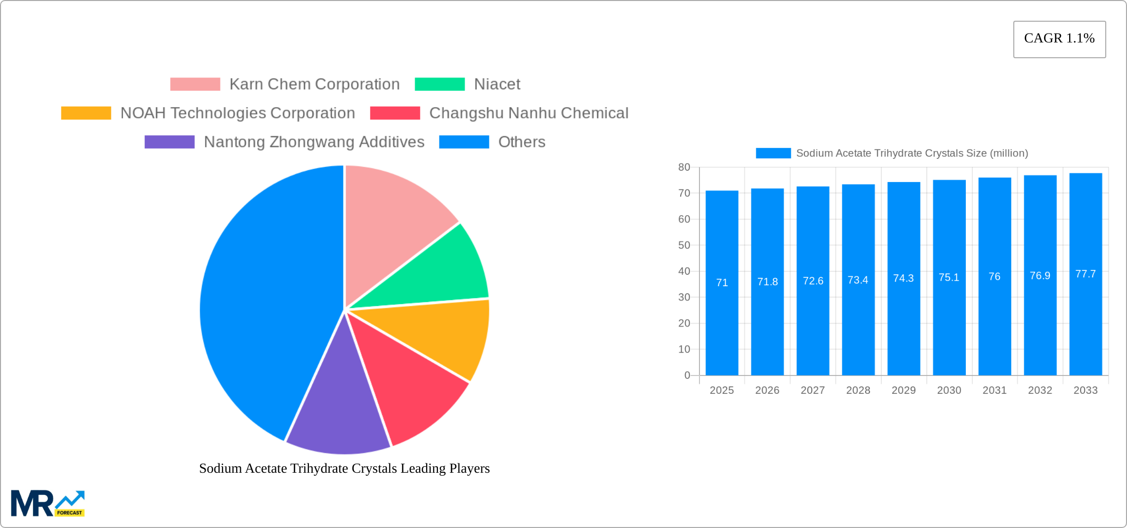 Sodium Acetate Trihydrate Crystals Research Report - Market Size, Growth & Forecast