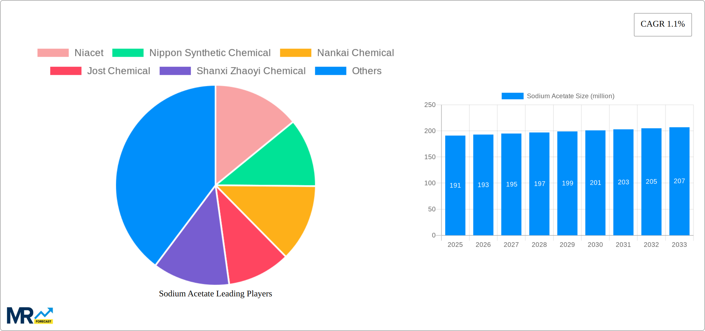 Sodium Acetate Research Report - Market Size, Growth & Forecast