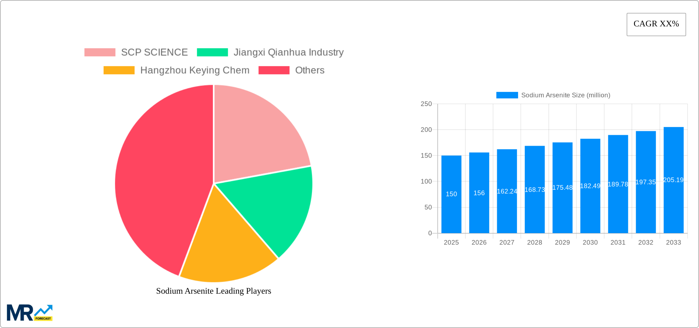 Sodium Arsenite Research Report - Market Size, Growth & Forecast