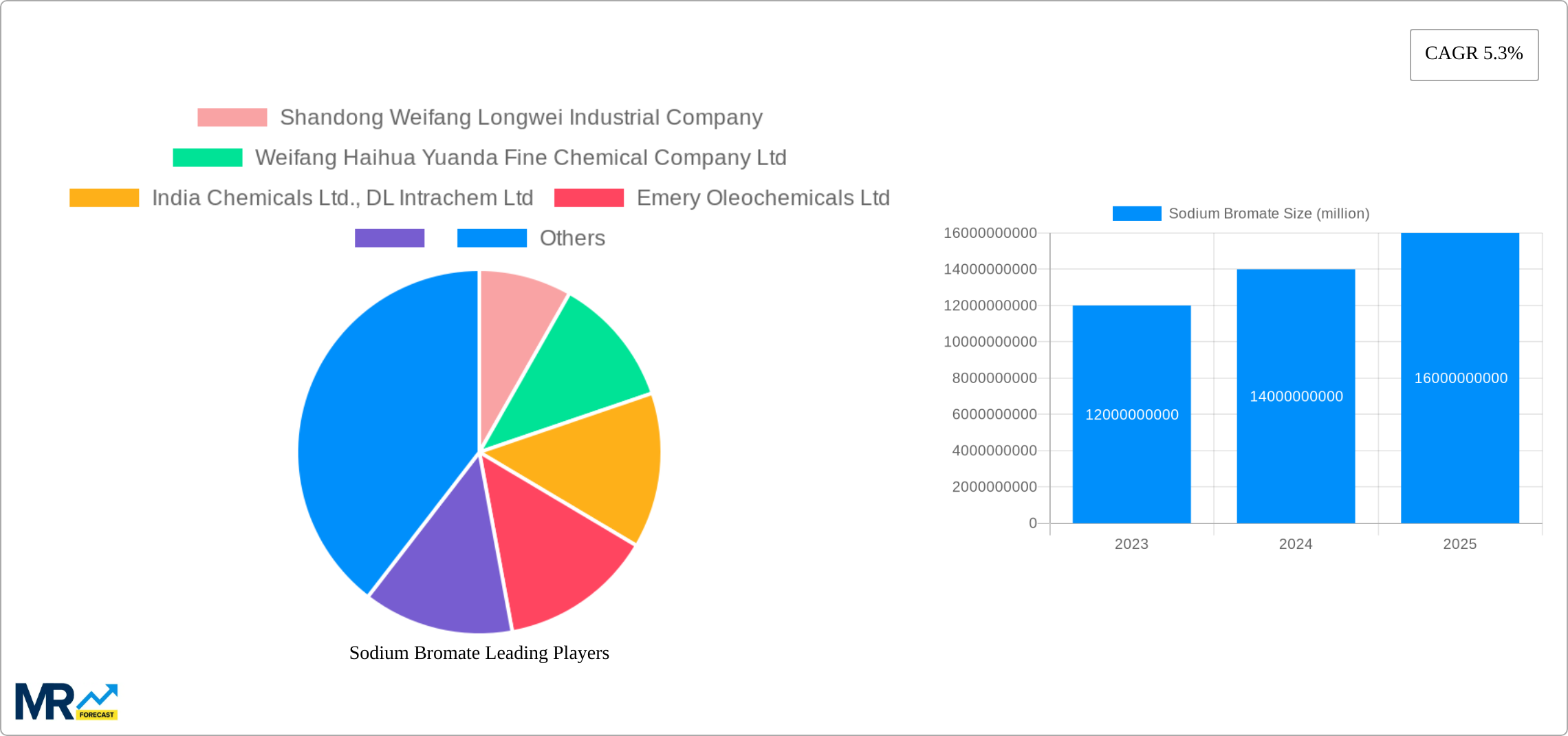 Sodium Bromate Research Report - Market Size, Growth & Forecast