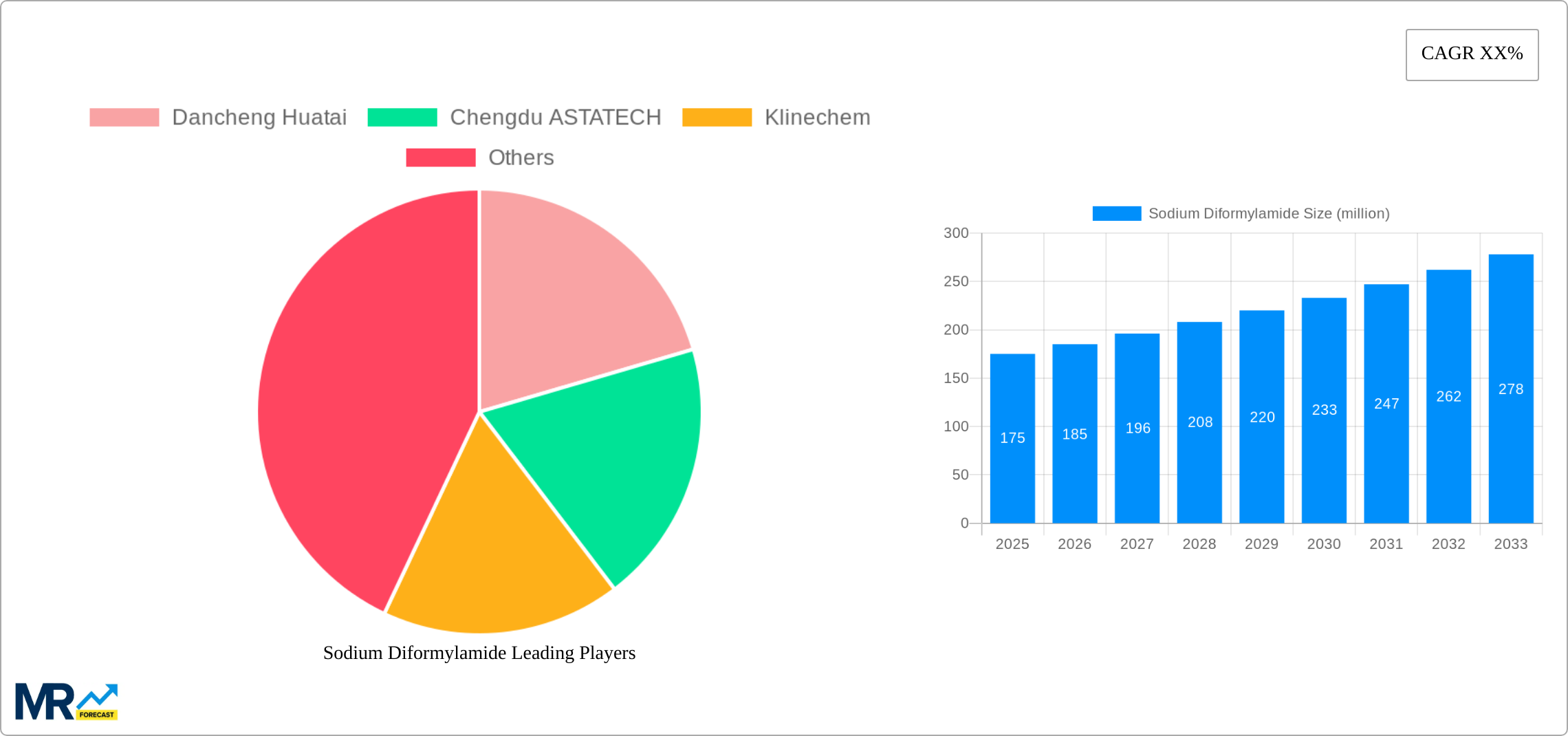 Sodium Diformylamide Research Report - Market Size, Growth & Forecast