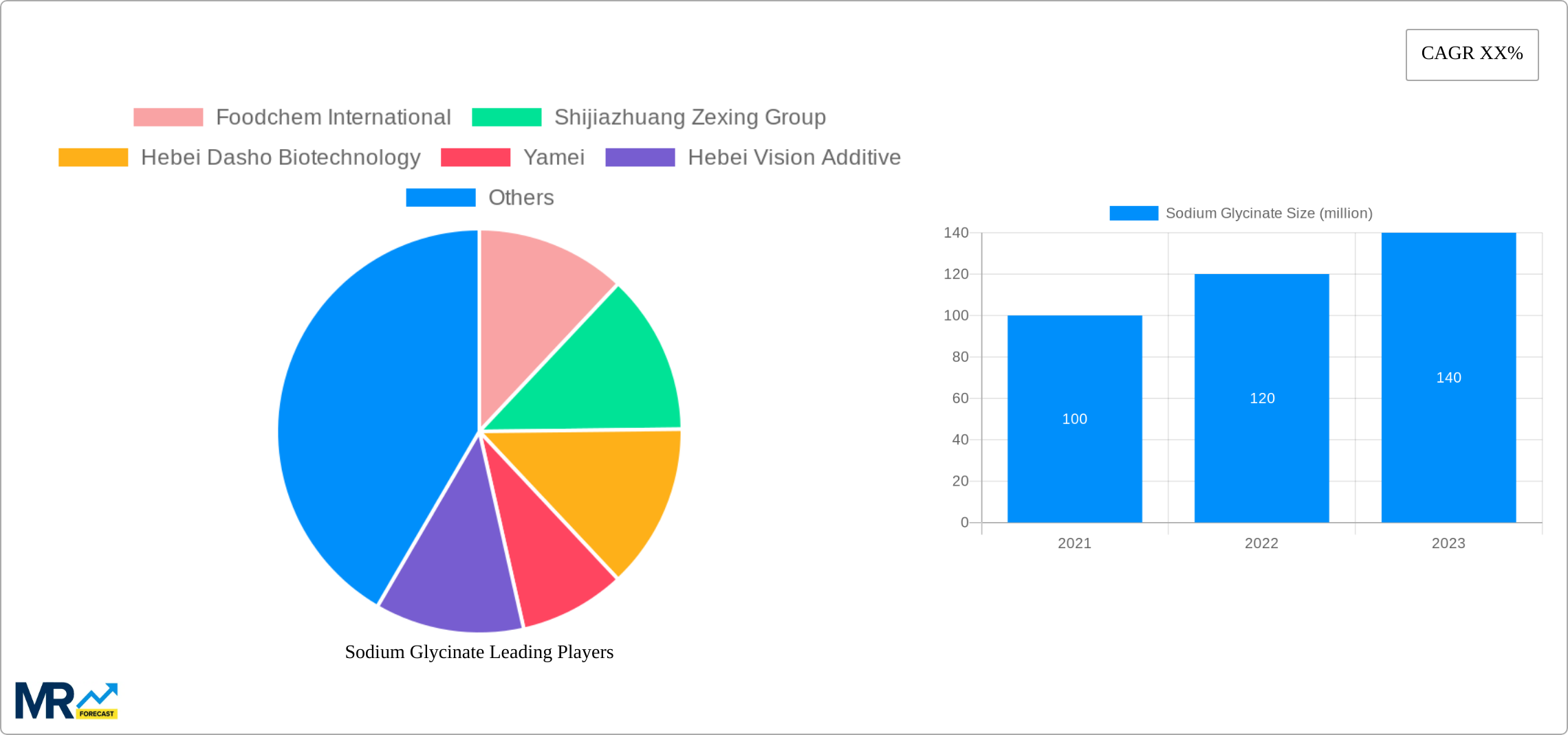 Sodium Glycinate Research Report - Market Size, Growth & Forecast