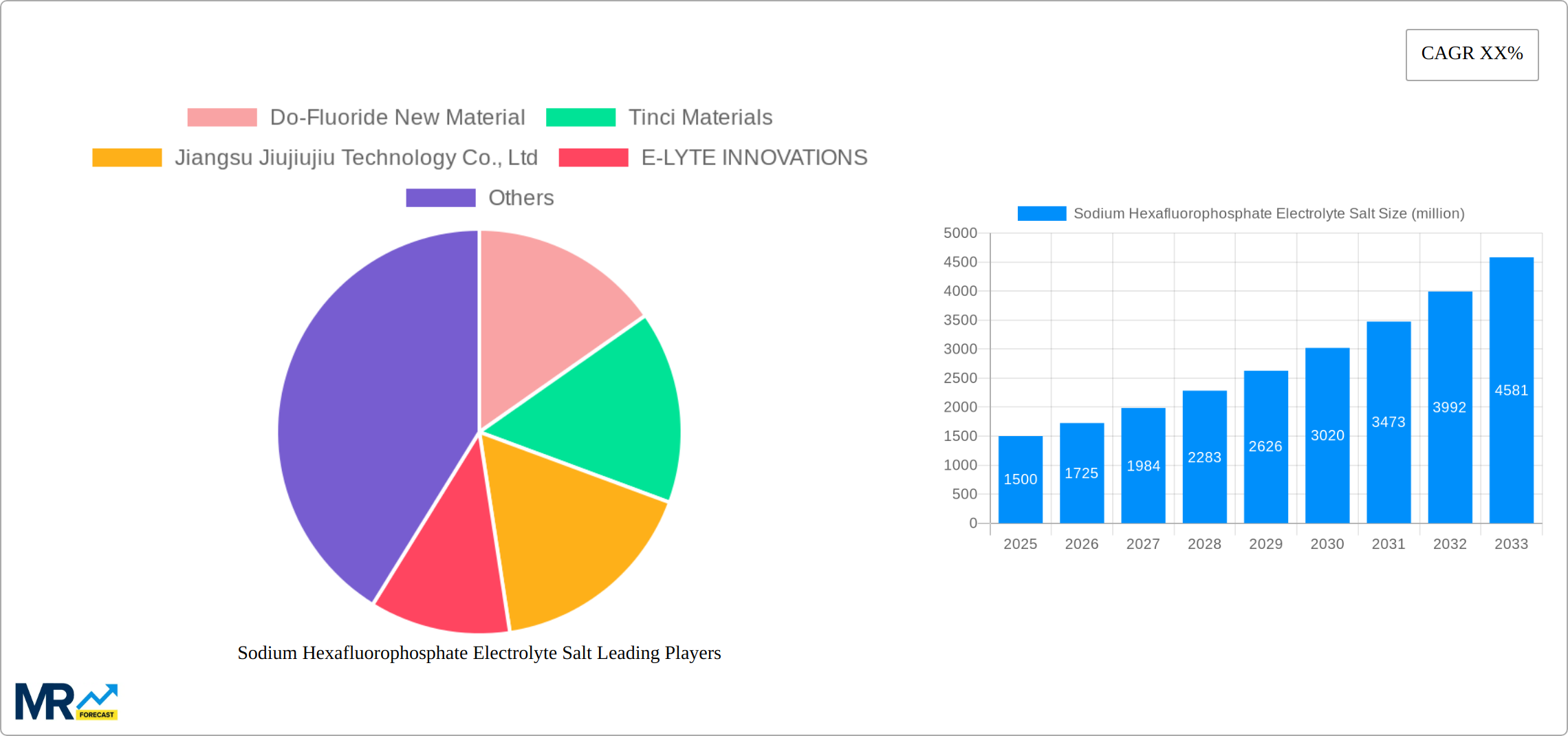 Sodium Hexafluorophosphate Electrolyte Salt Research Report - Market Size, Growth & Forecast