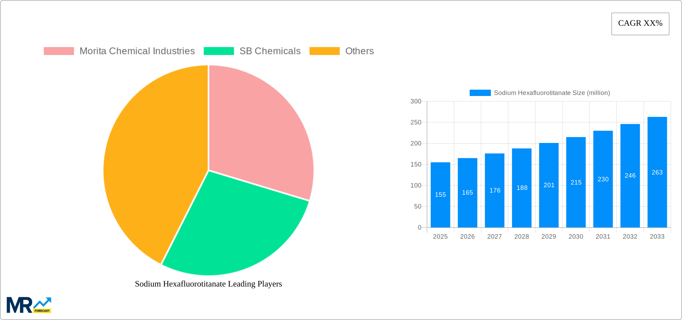 Sodium Hexafluorotitanate Research Report - Market Size, Growth & Forecast