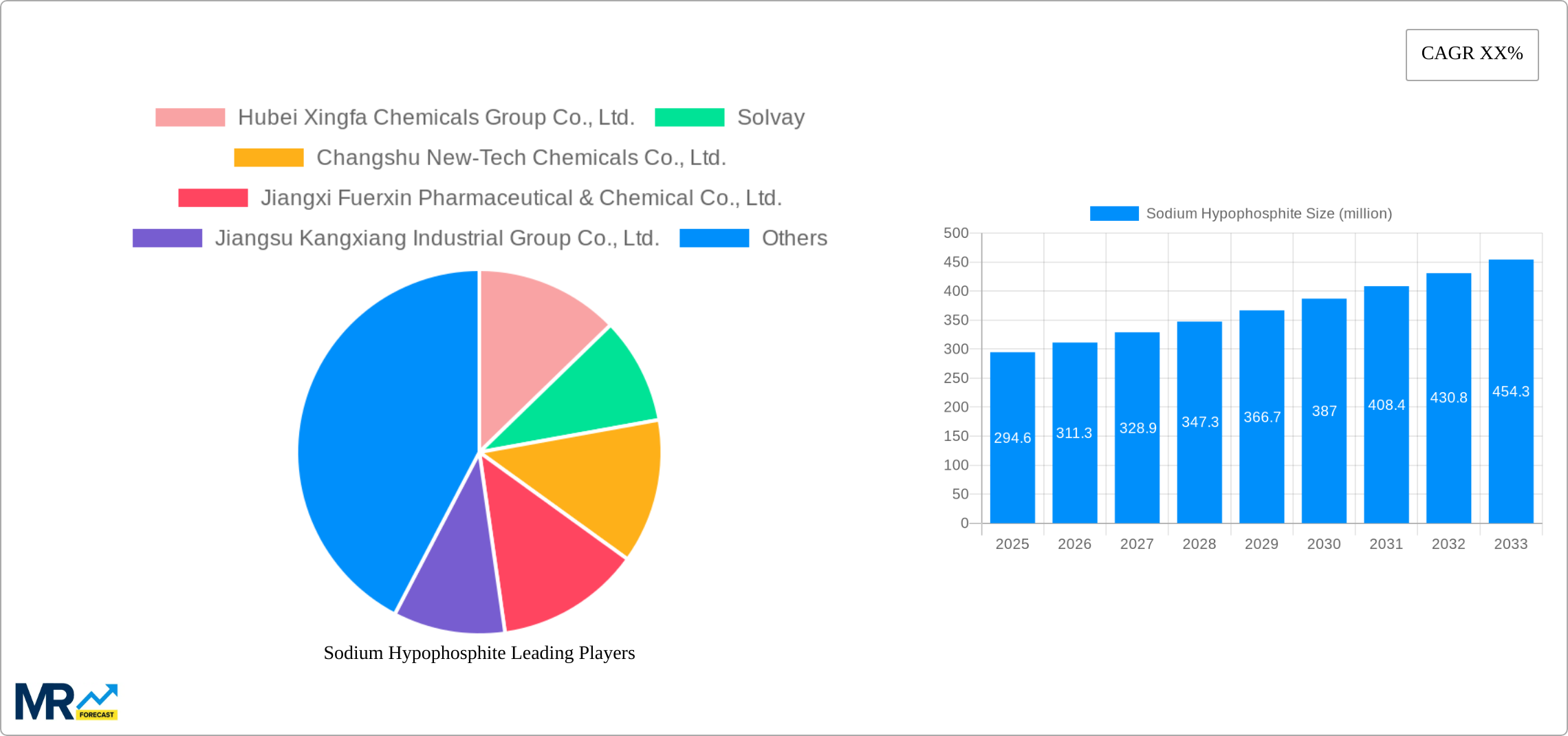 Sodium Hypophosphite Research Report - Market Size, Growth & Forecast