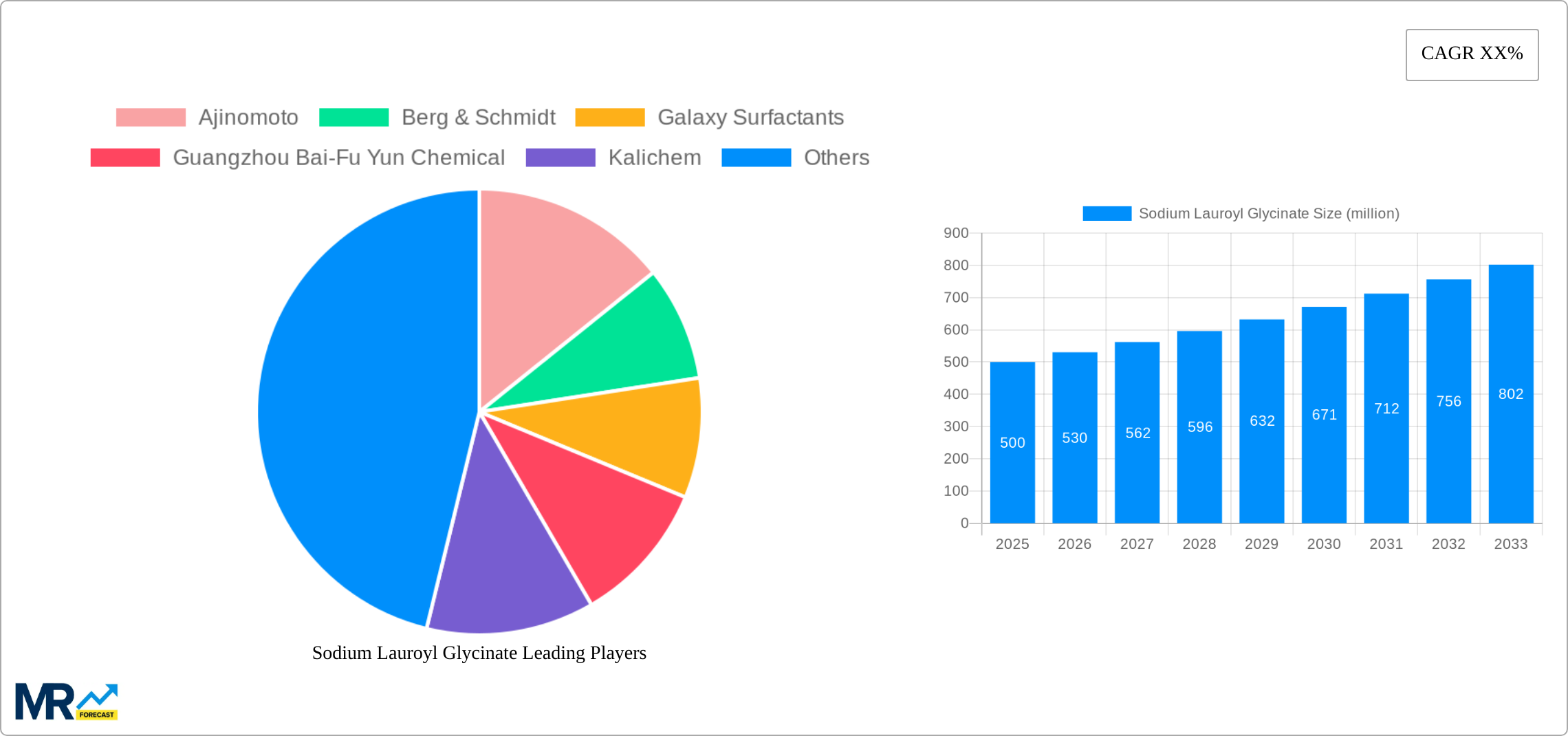 Sodium Lauroyl Glycinate Research Report - Market Size, Growth & Forecast