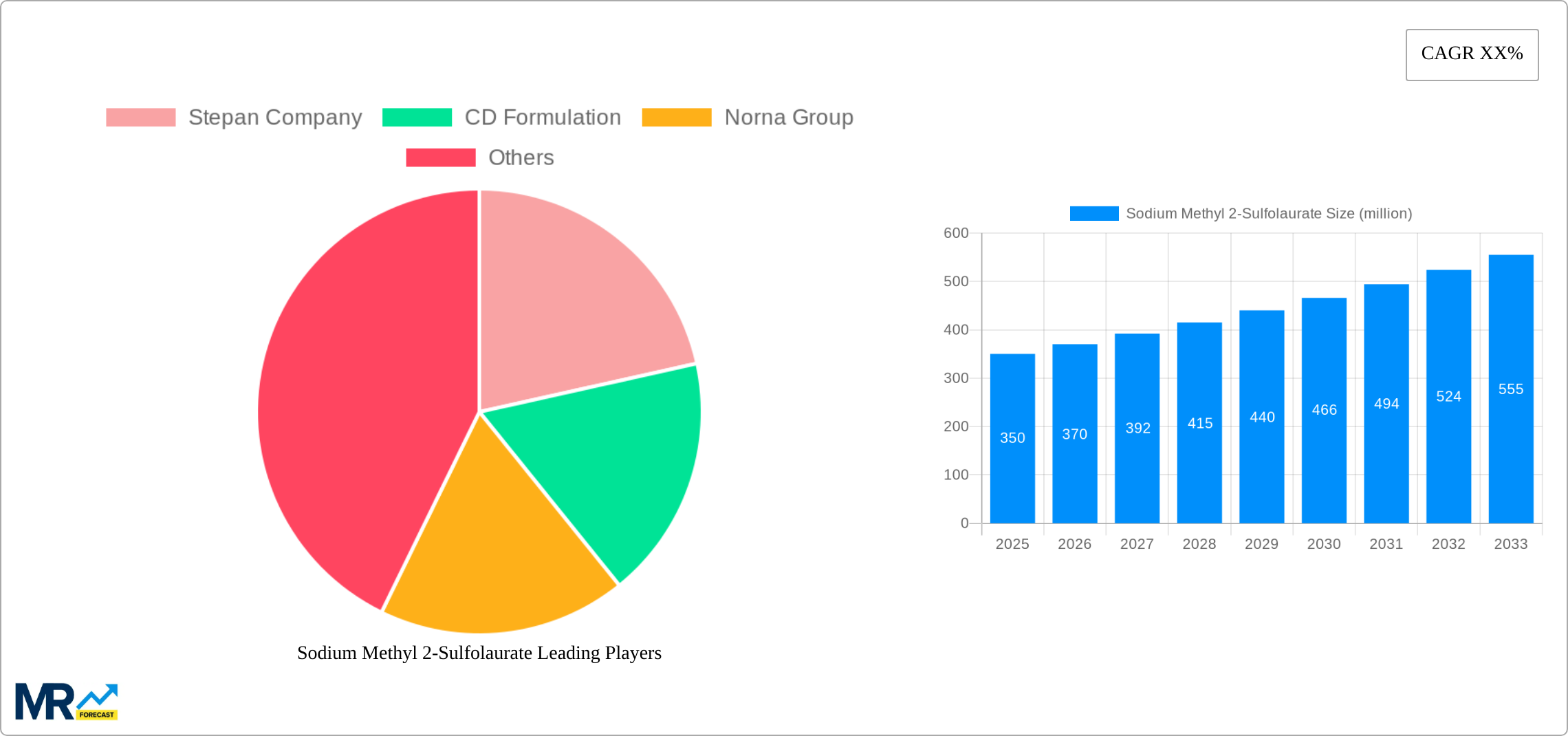 Sodium Methyl 2-Sulfolaurate Research Report - Market Size, Growth & Forecast