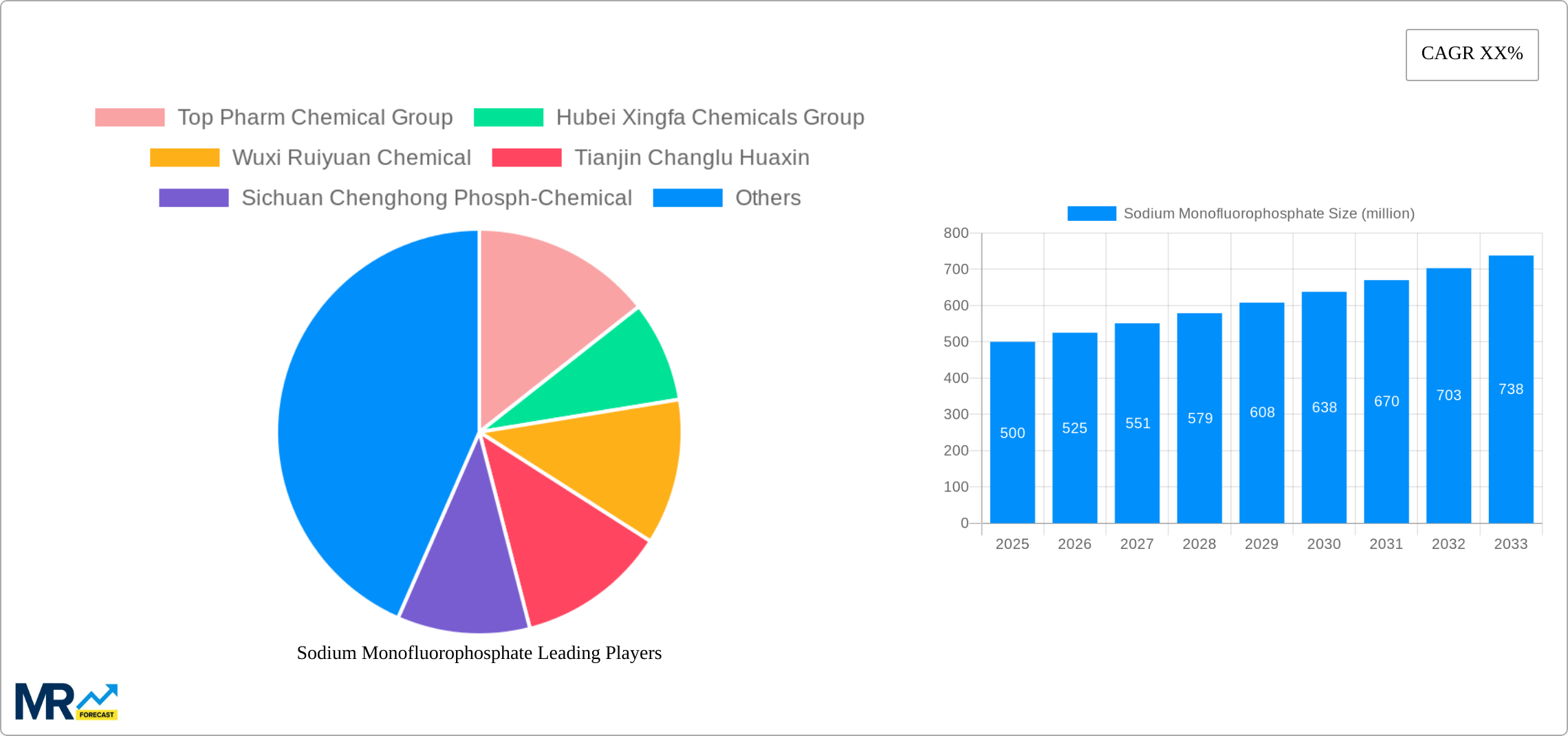 Sodium Monofluorophosphate Research Report - Market Size, Growth & Forecast