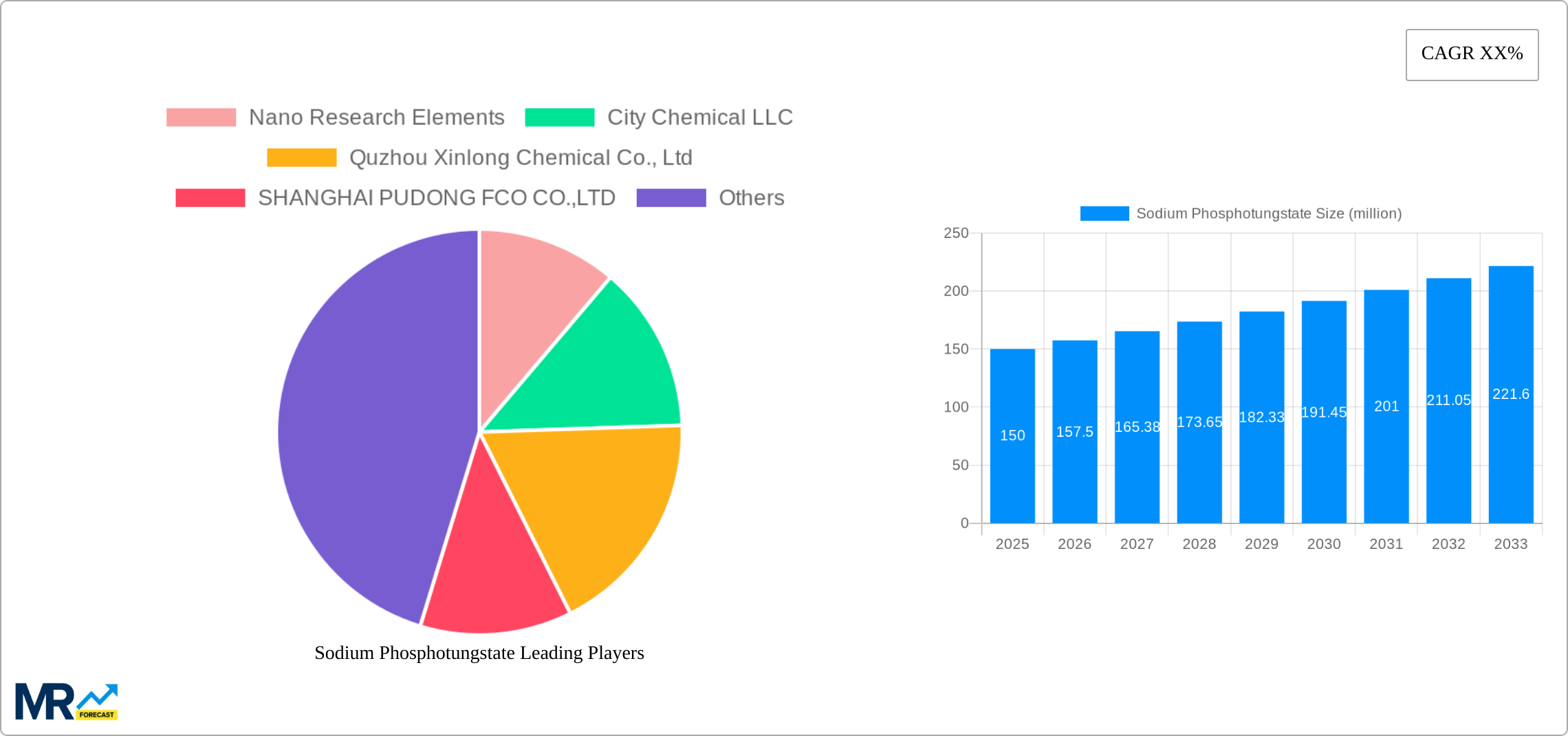 Sodium Phosphotungstate Research Report - Market Size, Growth & Forecast