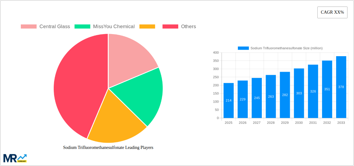 Sodium Trifluoromethanesulfonate Research Report - Market Size, Growth & Forecast