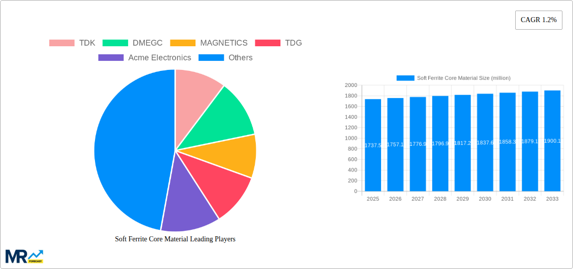 Soft Ferrite Core Material Research Report - Market Size, Growth & Forecast