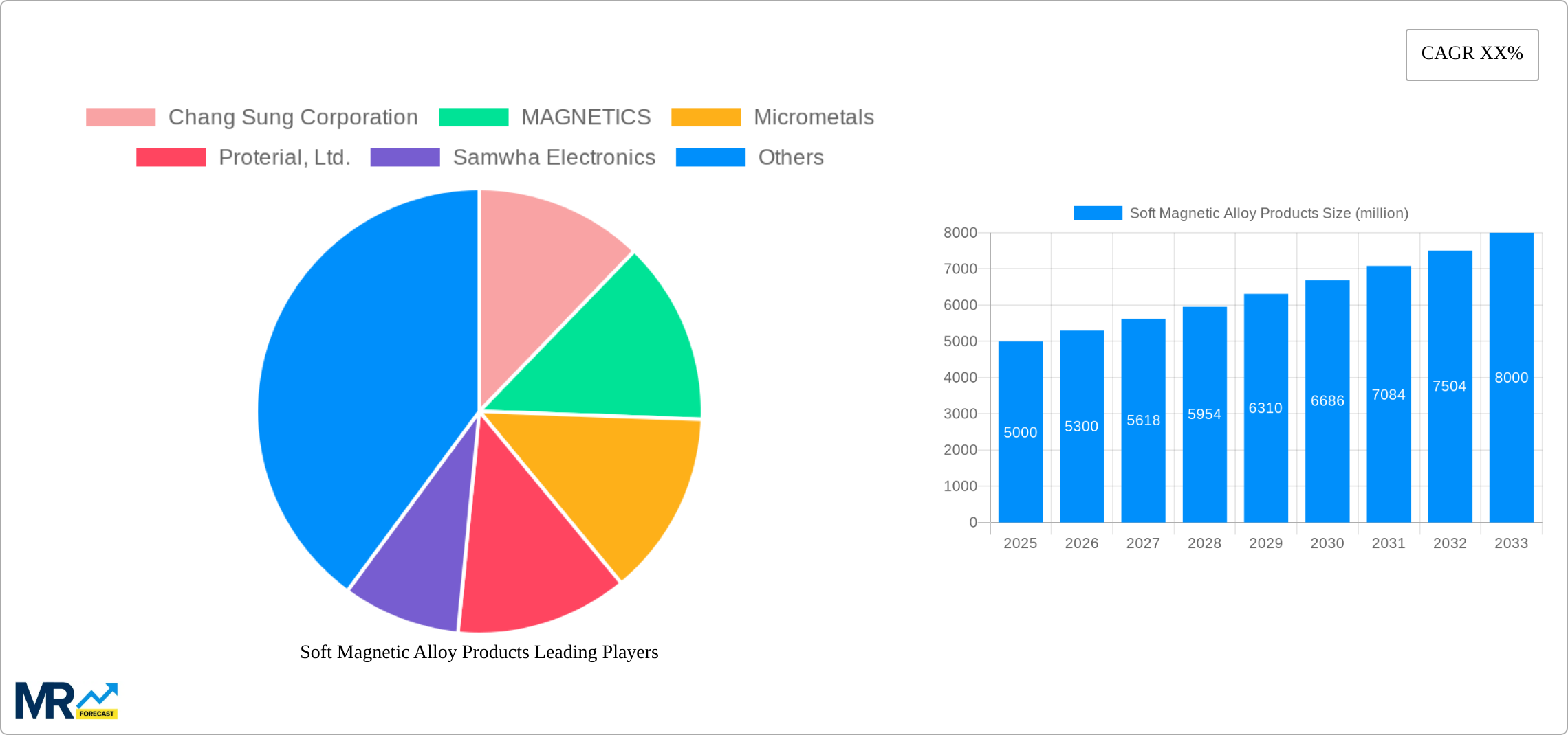 Soft Magnetic Alloy Products Research Report - Market Size, Growth & Forecast