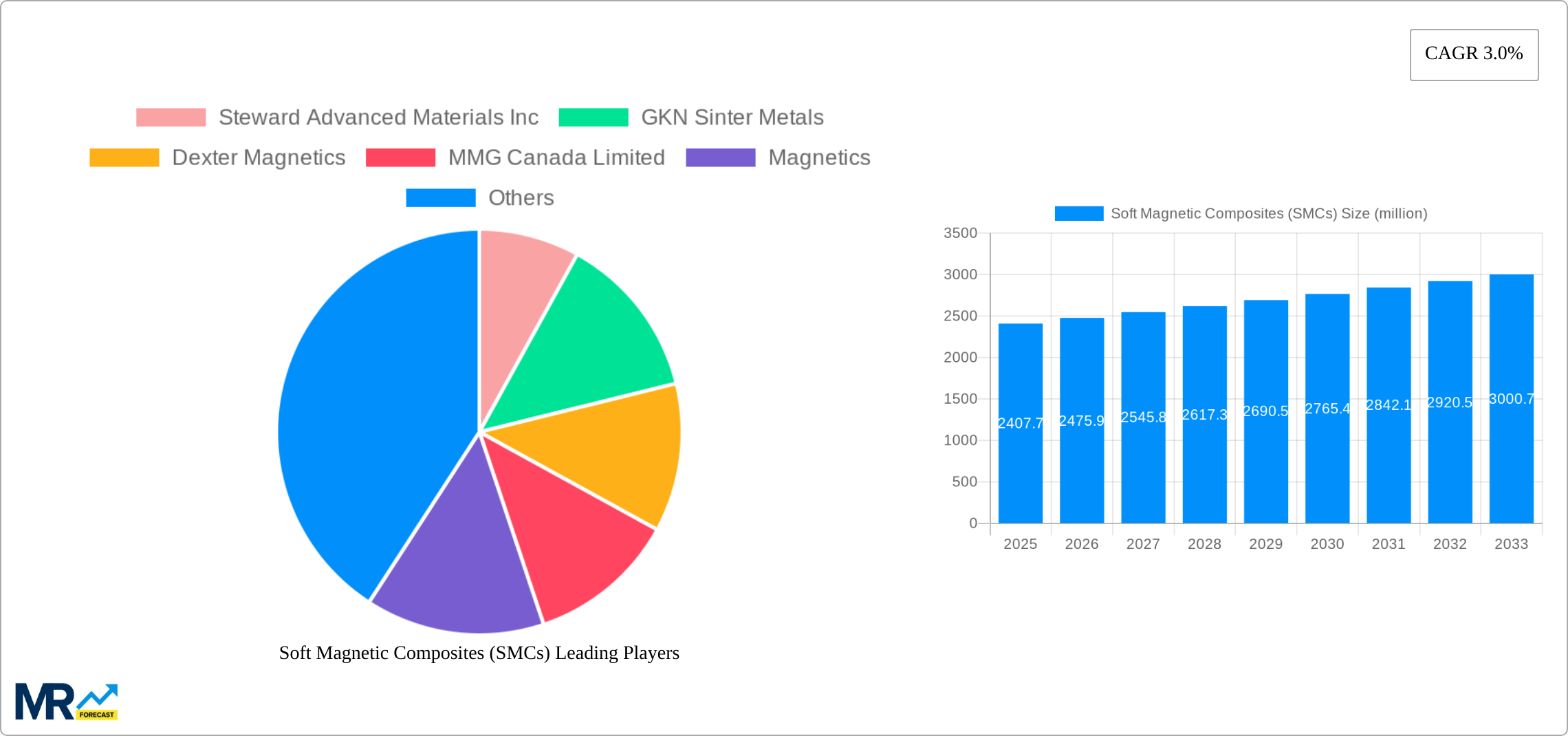Soft Magnetic Composites (SMCs) Research Report - Market Size, Growth & Forecast