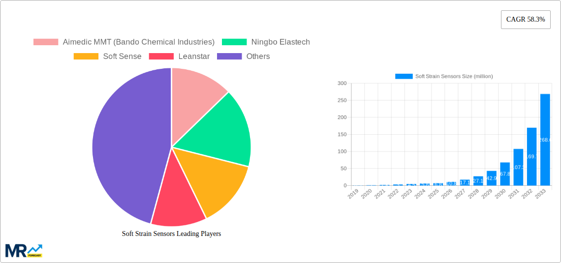 Soft Strain Sensors Research Report - Market Size, Growth & Forecast