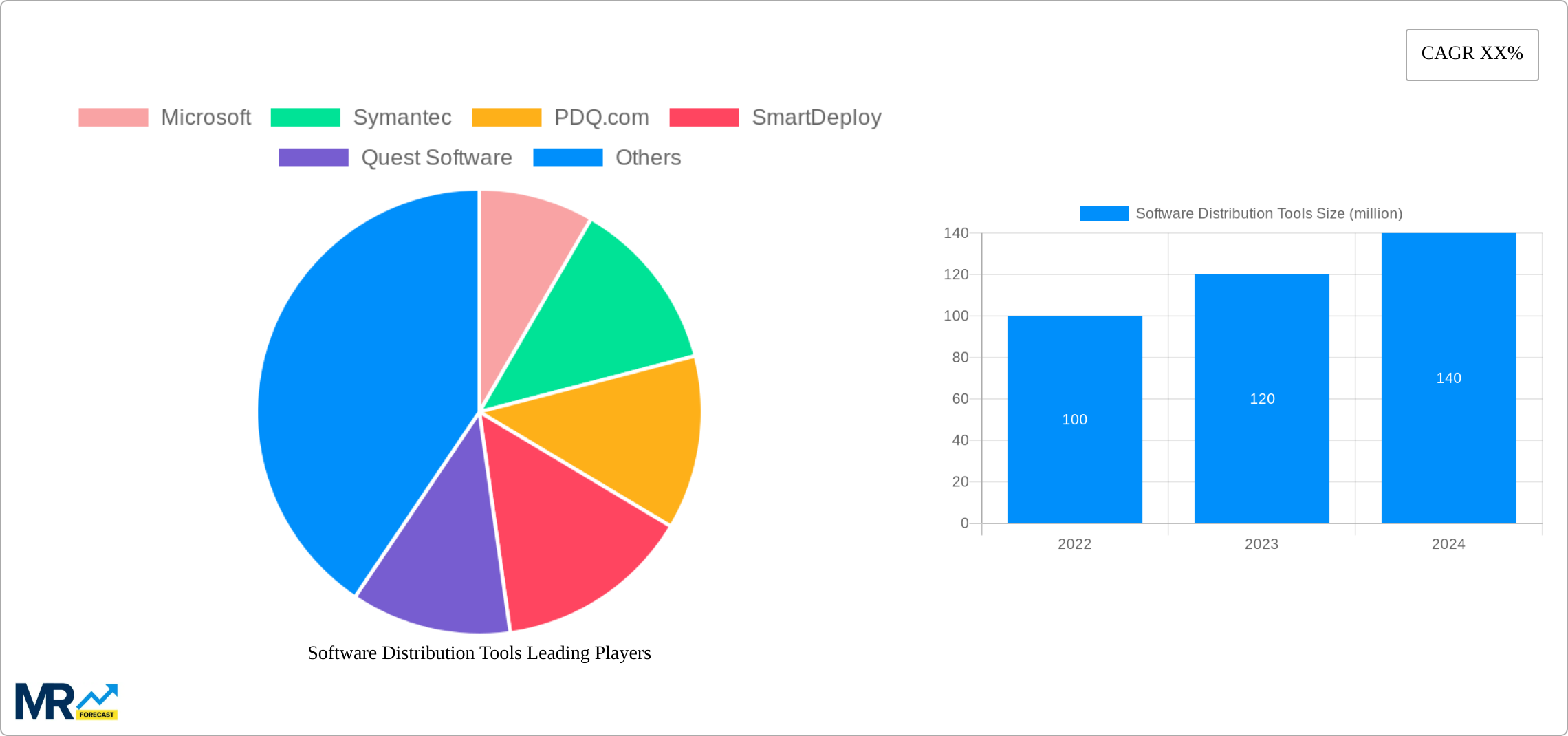 Software Distribution Tools Research Report - Market Size, Growth & Forecast
