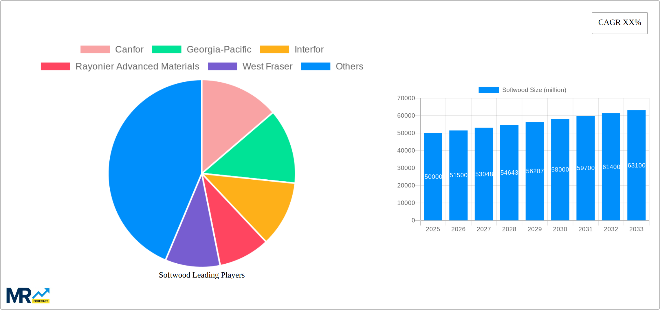 Softwood Research Report - Market Size, Growth & Forecast