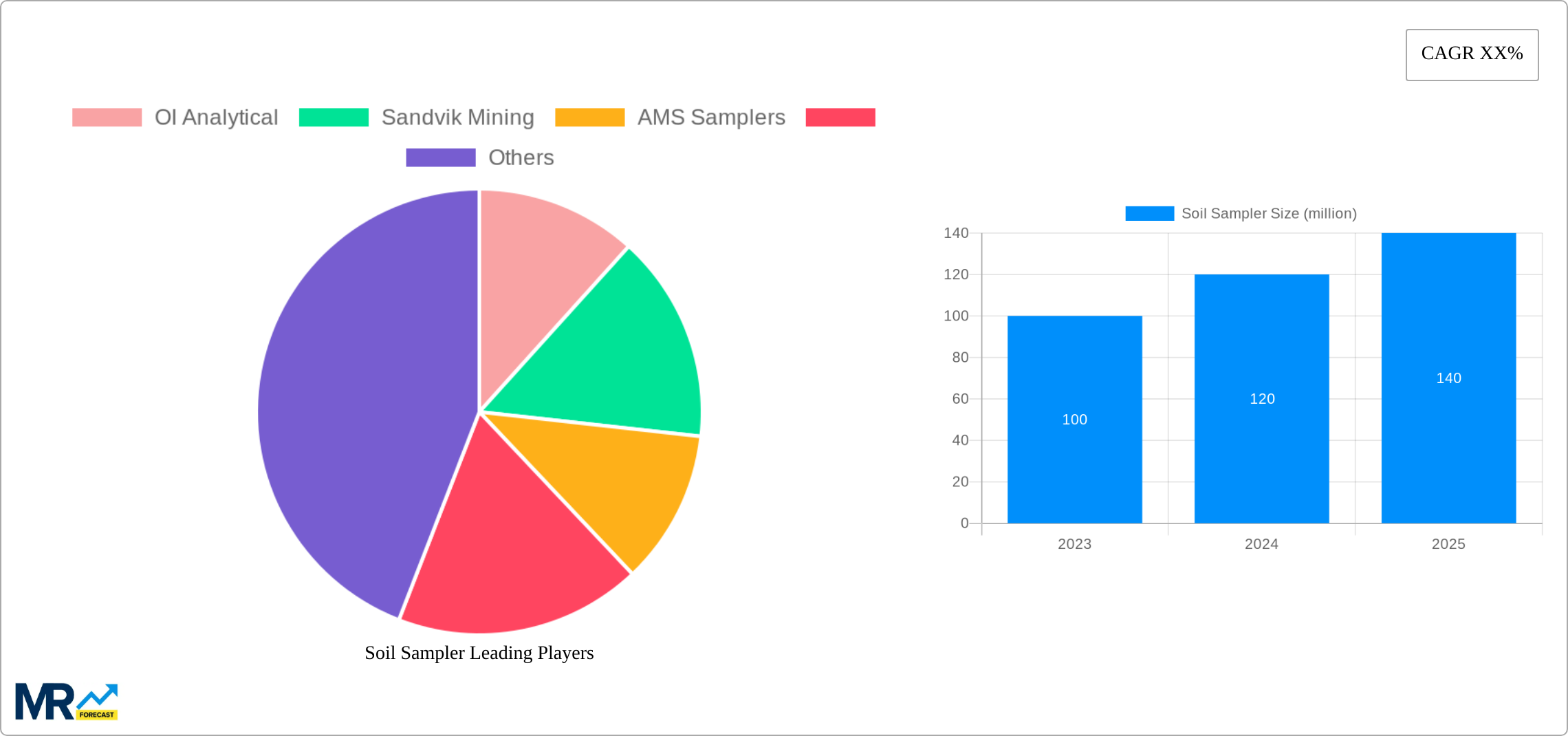 Soil Sampler Research Report - Market Size, Growth & Forecast